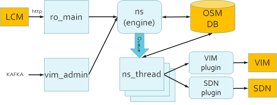 NG-RO-Architecture.png