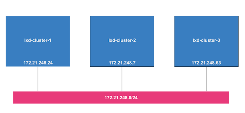 lxd-cluster-topology