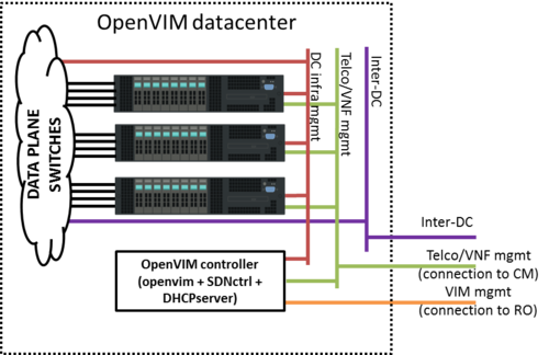 OpenVIM Datacenter infrastructure