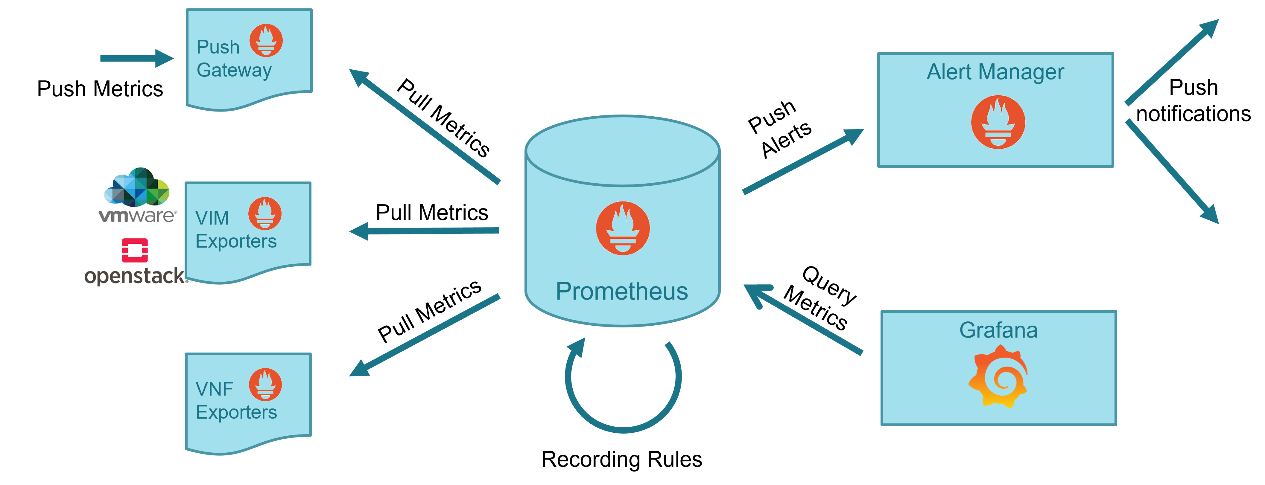 Prometheus architecture