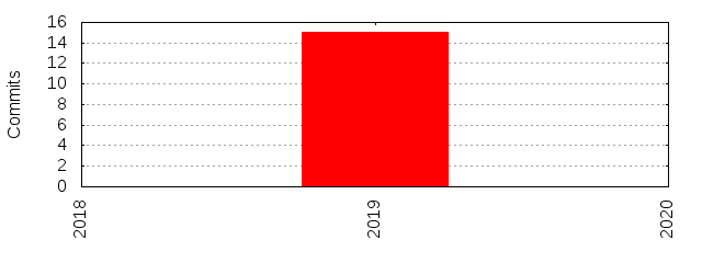 Commits by Year