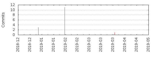 Commits by year/month