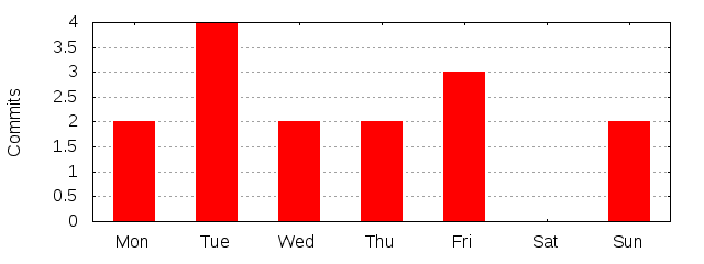 Day of Week