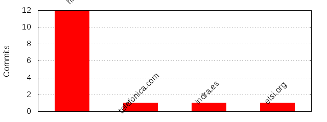 Commits by Domains