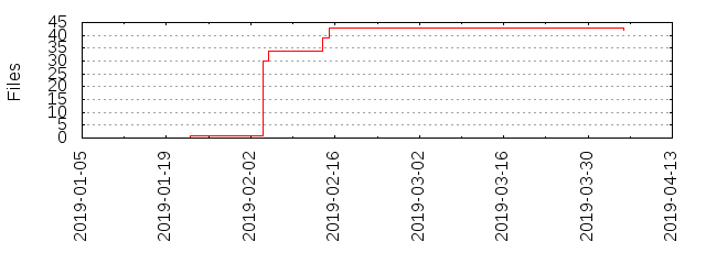 Files by Date