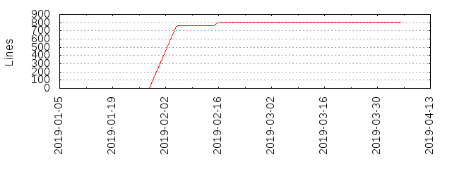 Lines of Code