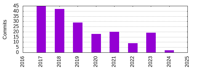 Commits by Year