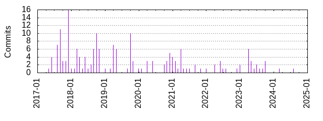 Commits by year/month