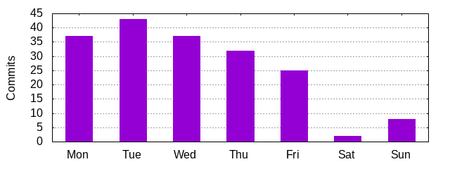 Day of Week