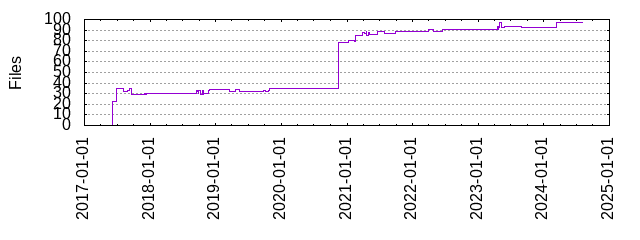 Files by Date