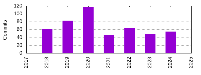 Commits by Year