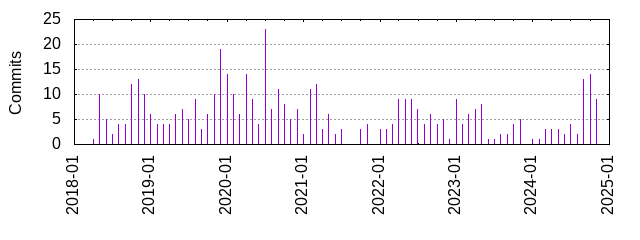 Commits by year/month