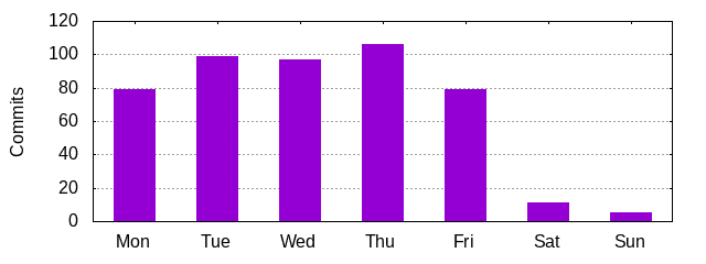 Day of Week