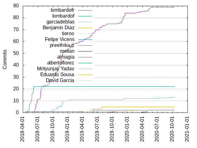 Commits per Author