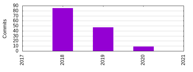 Commits by Year