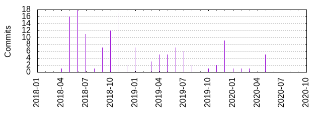 Commits by year/month