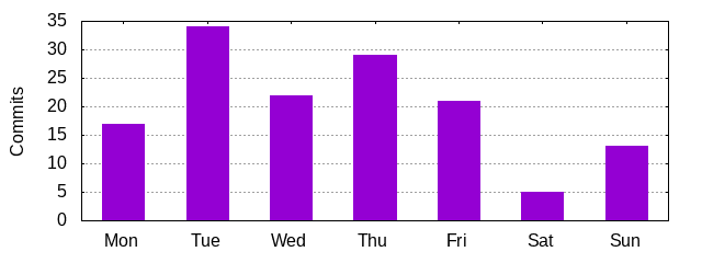 Day of Week