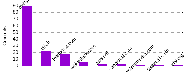 Commits by Domains