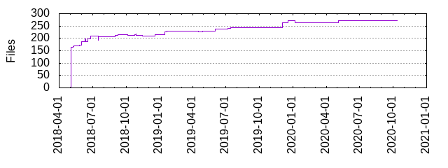 Files by Date