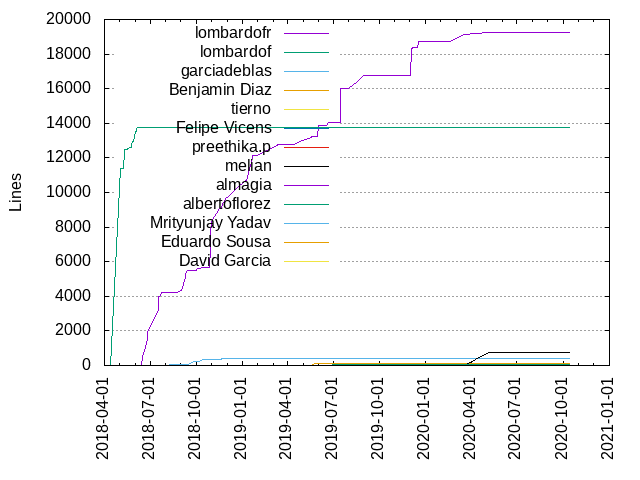 Lines of code per Author