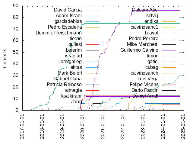 Commits per Author