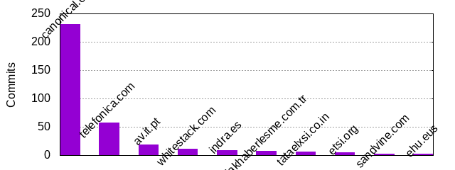 Commits by Domains