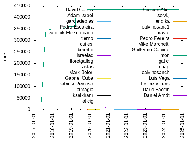 Lines of code per Author