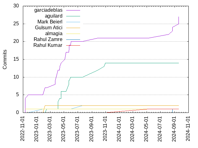 Commits per Author