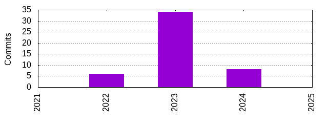 Commits by Year