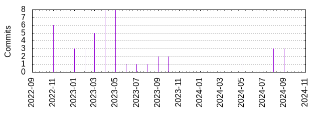 Commits by year/month