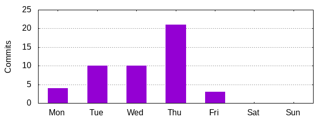 Day of Week