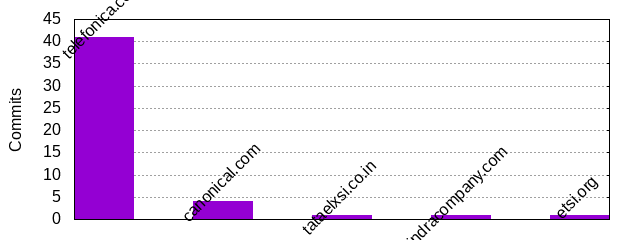 Commits by Domains