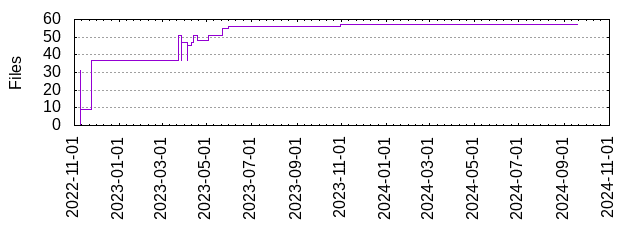 Files by Date