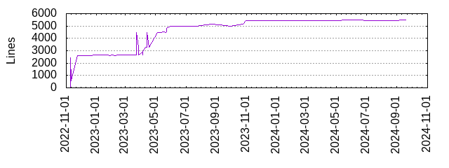 Lines of Code