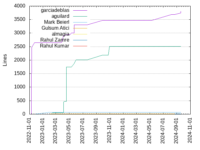 Lines of code per Author