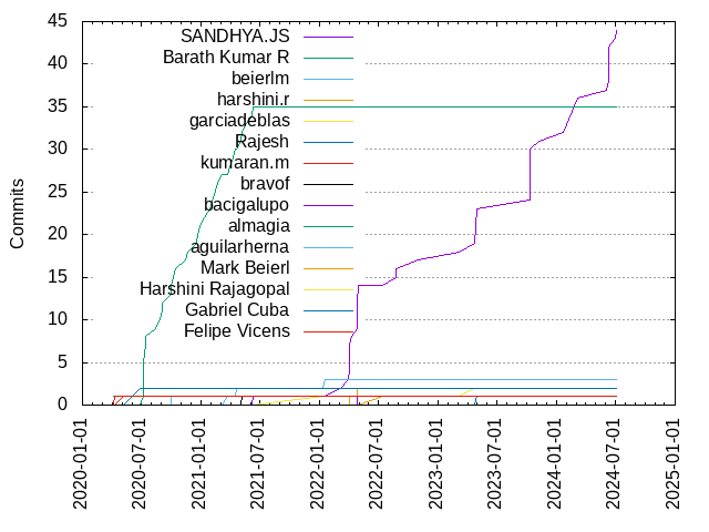 Commits per Author