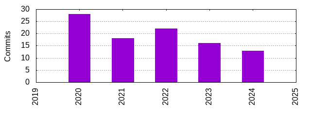 Commits by Year