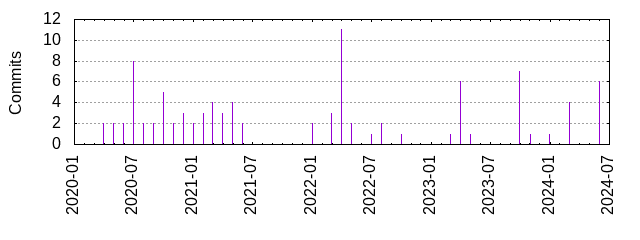 Commits by year/month