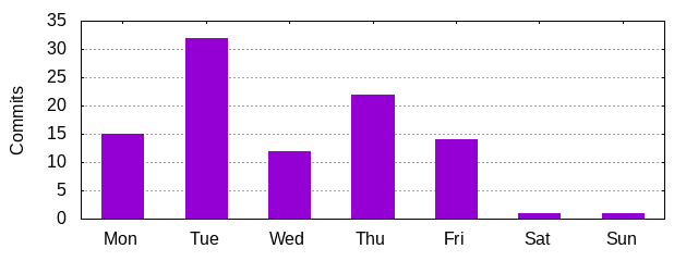 Day of Week