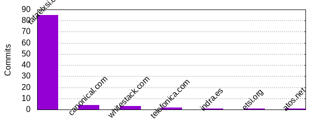 Commits by Domains