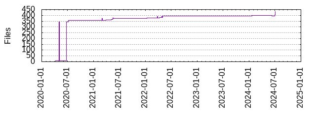 Files by Date