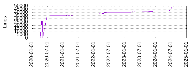 Lines of Code