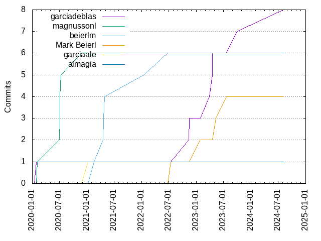 Commits per Author