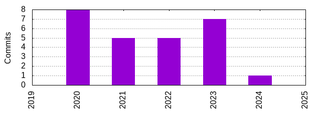 Commits by Year