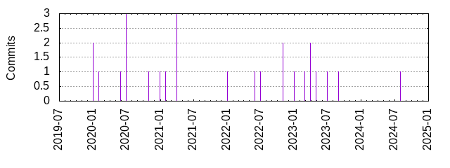 Commits by year/month