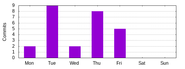 Day of Week