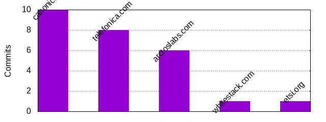 Commits by Domains