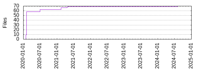 Files by Date