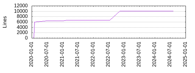 Lines of Code