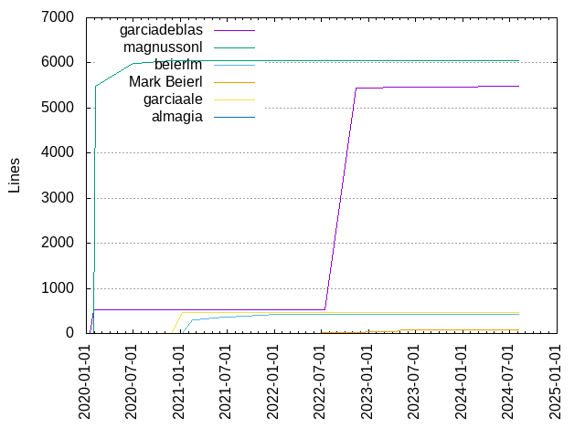 Lines of code per Author